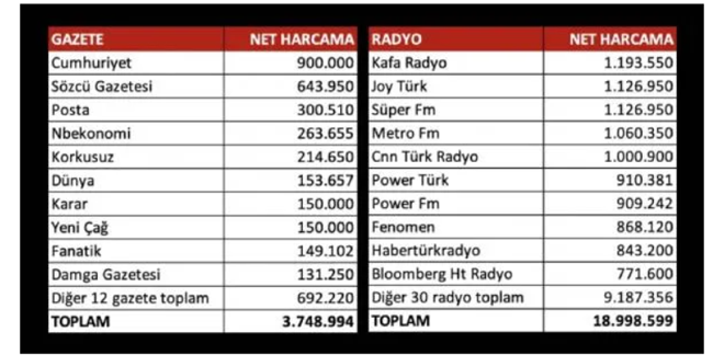 CHP'nin 2024 seçim reklam bütçesi ortaya çıktı! Hangi medya kuruluşuna, ne kadar ödendi? - Resim : 3