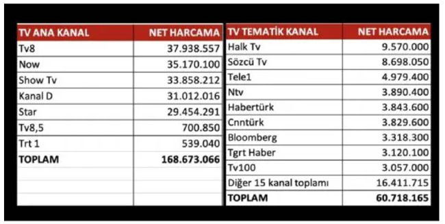 CHP'nin 2024 seçim reklam bütçesi ortaya çıktı! Hangi medya kuruluşuna, ne kadar ödendi? - Resim : 1