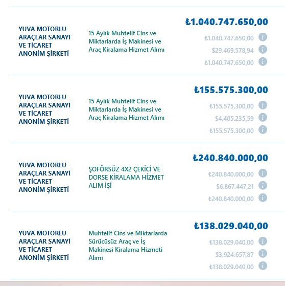 Bir yılda 8 milyar... 2024'ün ihale şampiyonu çıktılar! - Resim : 2