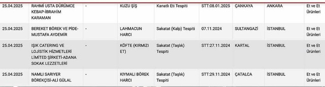 Bakanlık ünlü işletmeleri ifşa etti! Lahmacunda kalp, börekte... - Resim : 2
