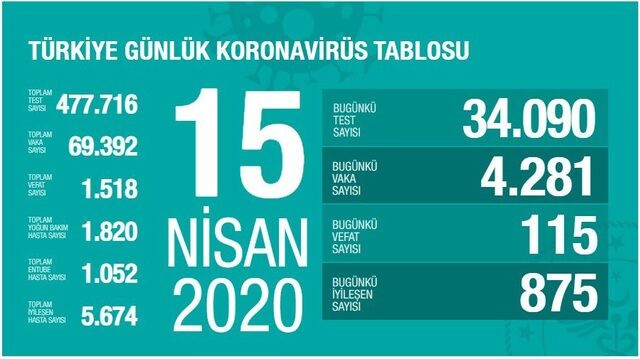 Bakan Koca son verileri açıkladı! Can kaybı 1518'e vaka sayısı 69 bin 392'ye çıktı! - Resim : 1