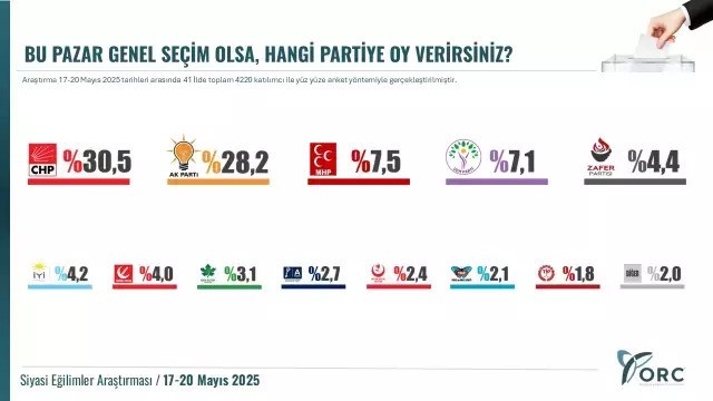 41 ilde yapılan ankette dikkat çeken sonuçlar! Oylarını yarı yarıya kaybetti - Resim : 1