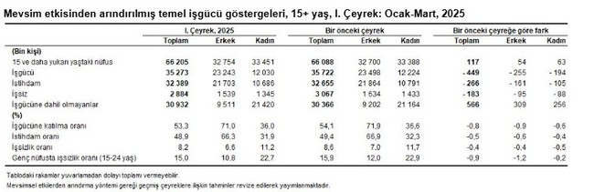 TÜİK işsizlik oranlarını açıkladı! İşte o rakamlar... - Resim : 2