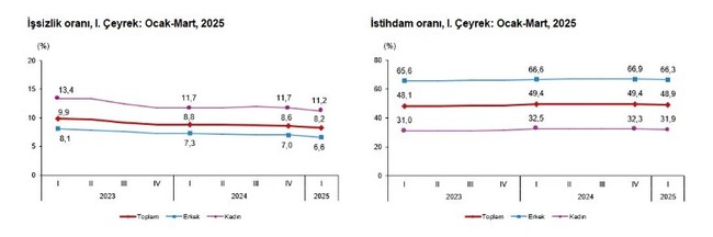 TÜİK işsizlik oranlarını açıkladı! İşte o rakamlar... - Resim : 1