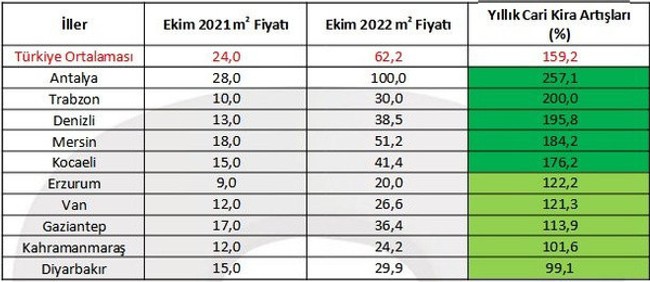 Yıllık kira artışının en yüksek ve en düşük olduğu iller belli oldu! Şaşırtan sonuçlar... - Resim : 1