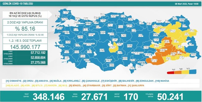 Bakanlık koronavirüs tablosunu paylaştı! Vaka sayısında çarpıcı düşüş… - Resim : 1