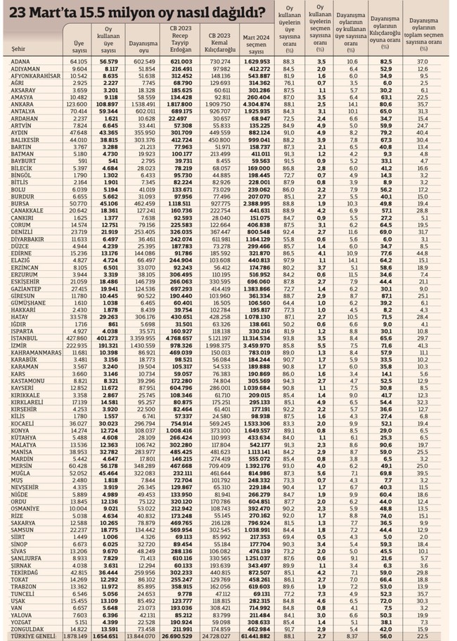 Ekrem İmamoğlu'na hangi ilde ne kadar oy verildi? 15.5 milyon kişi sandık başına gitmişti… - Resim : 1