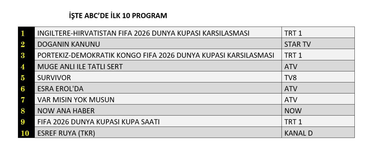 Reytinglerde futbol etkisi! Dünya kupası maçları listeyi salladı - Sayfa 13