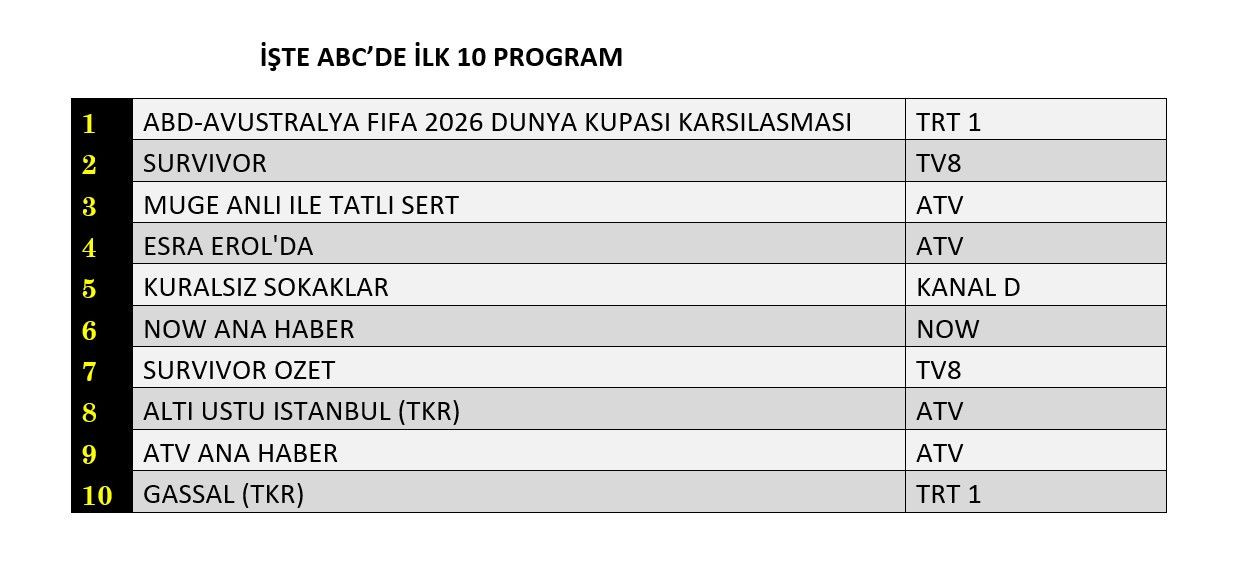 Reytinglerde kıyasıya rekabet! Dünya kupası maçları listeyi salladı - Sayfa 13