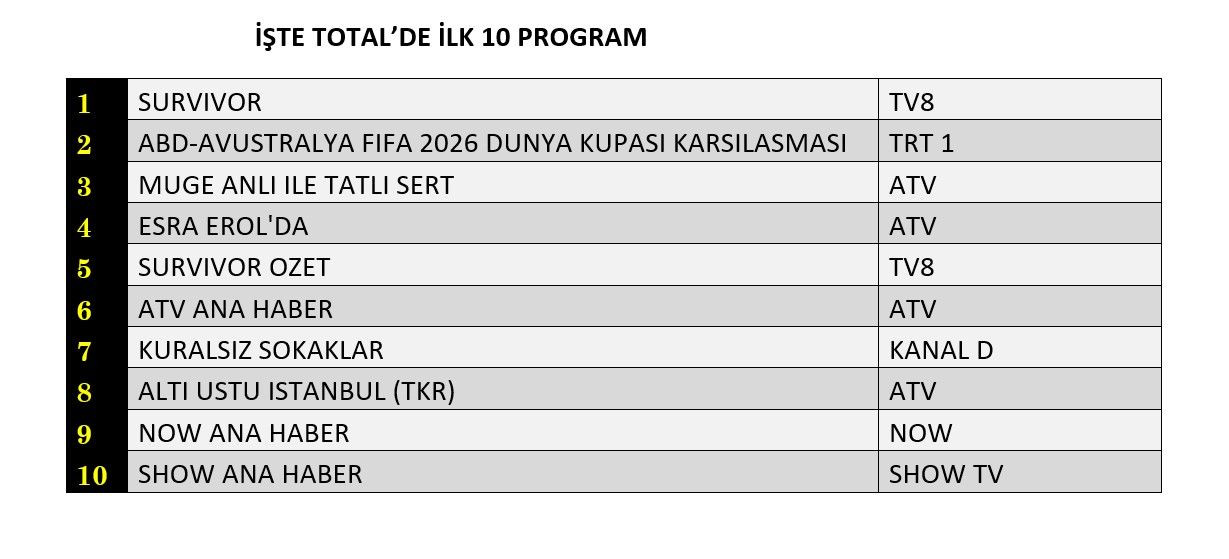 Reytinglerde kıyasıya rekabet! Dünya kupası maçları listeyi salladı - Sayfa 5