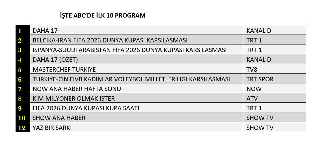 Show TV'nin yeni programı 'Yaz Bir Şarkı' reyting yarışına kaçıncı sıradan giriş yaptı? - Sayfa 13