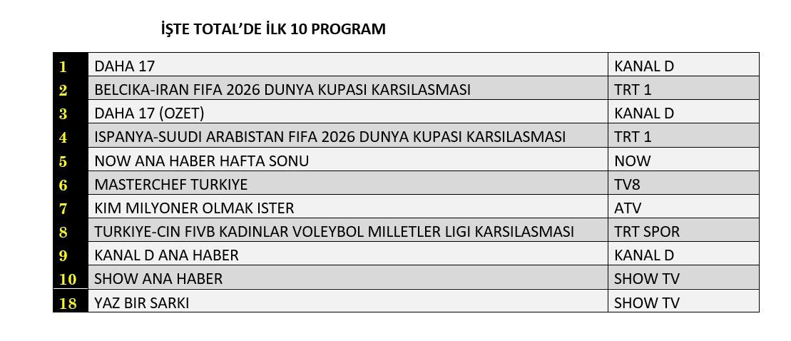 Show TV'nin yeni programı 'Yaz Bir Şarkı' reyting yarışına kaçıncı sıradan giriş yaptı? - Sayfa 5
