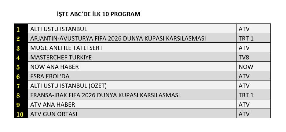 Reytinglerde büyük rekabet! Üç kategoride liderler belli oldu - Sayfa 13