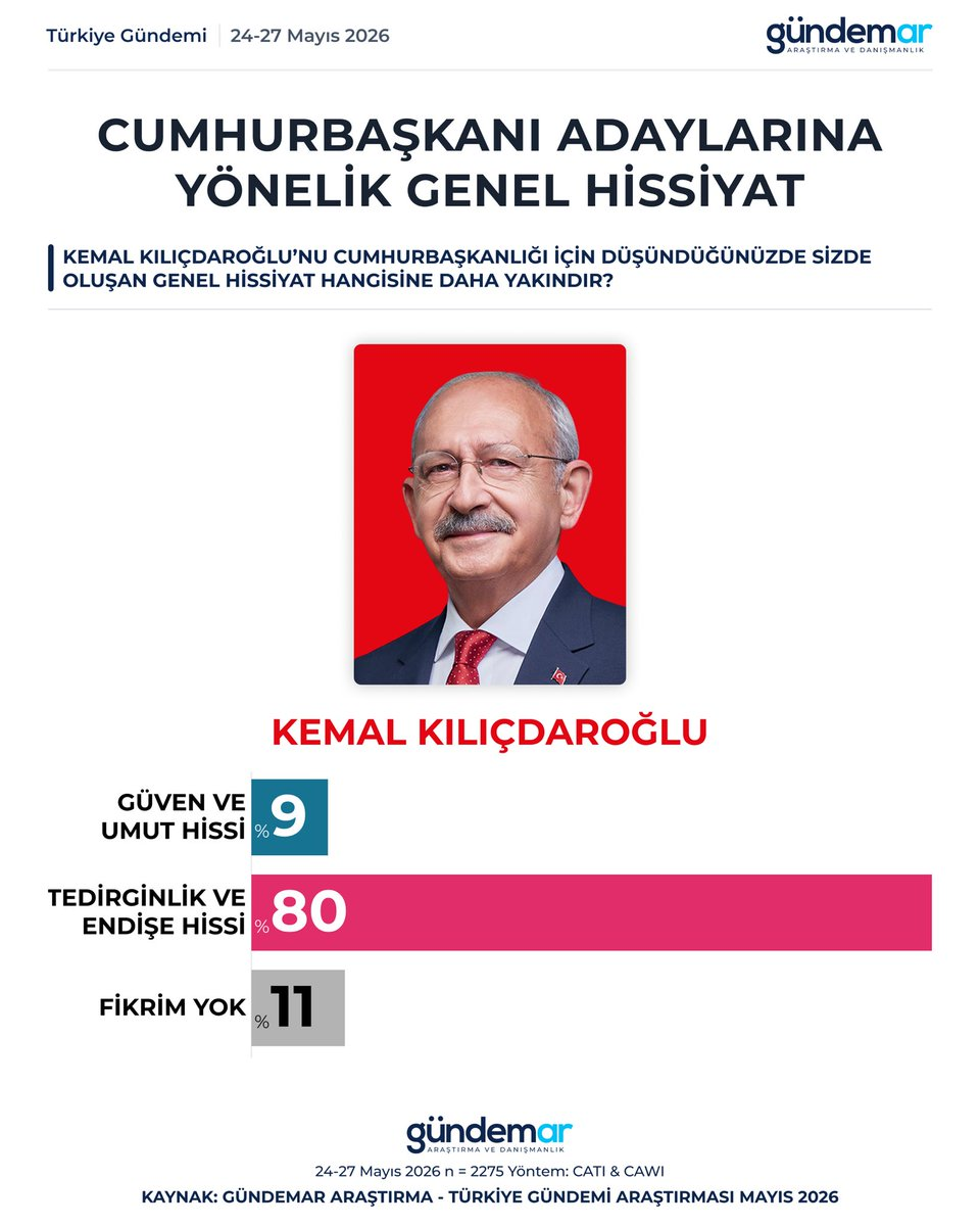 'Hangi aday güven veriyor?' diye soruldu: İşte 5 siyasetçinin hissiyat karnesi... - Sayfa 16