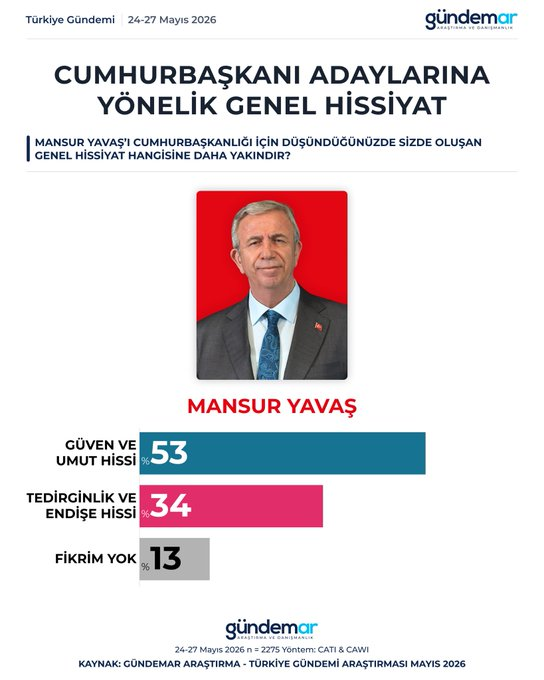 'Hangi aday güven veriyor?' diye soruldu: İşte 5 siyasetçinin hissiyat karnesi... - Sayfa 4