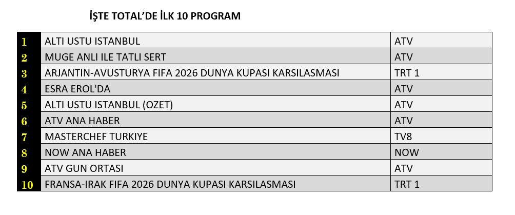 Reytinglerde büyük rekabet! Üç kategoride liderler belli oldu - Sayfa 5