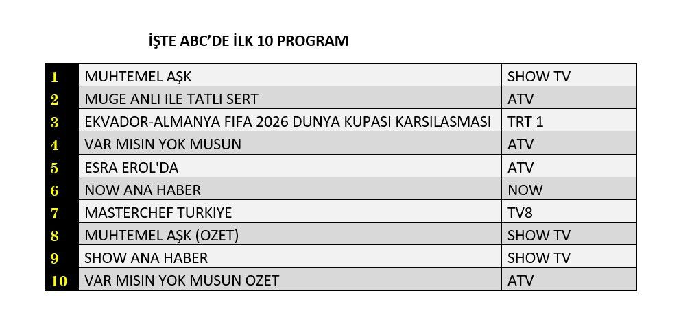 Reyting zirvesinde hangi yapımlar yer aldı? İşte dünün sonuçları... - Sayfa 13