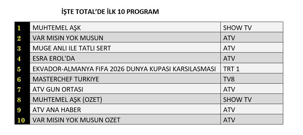 Reyting zirvesinde hangi yapımlar yer aldı? İşte dünün sonuçları... - Sayfa 5