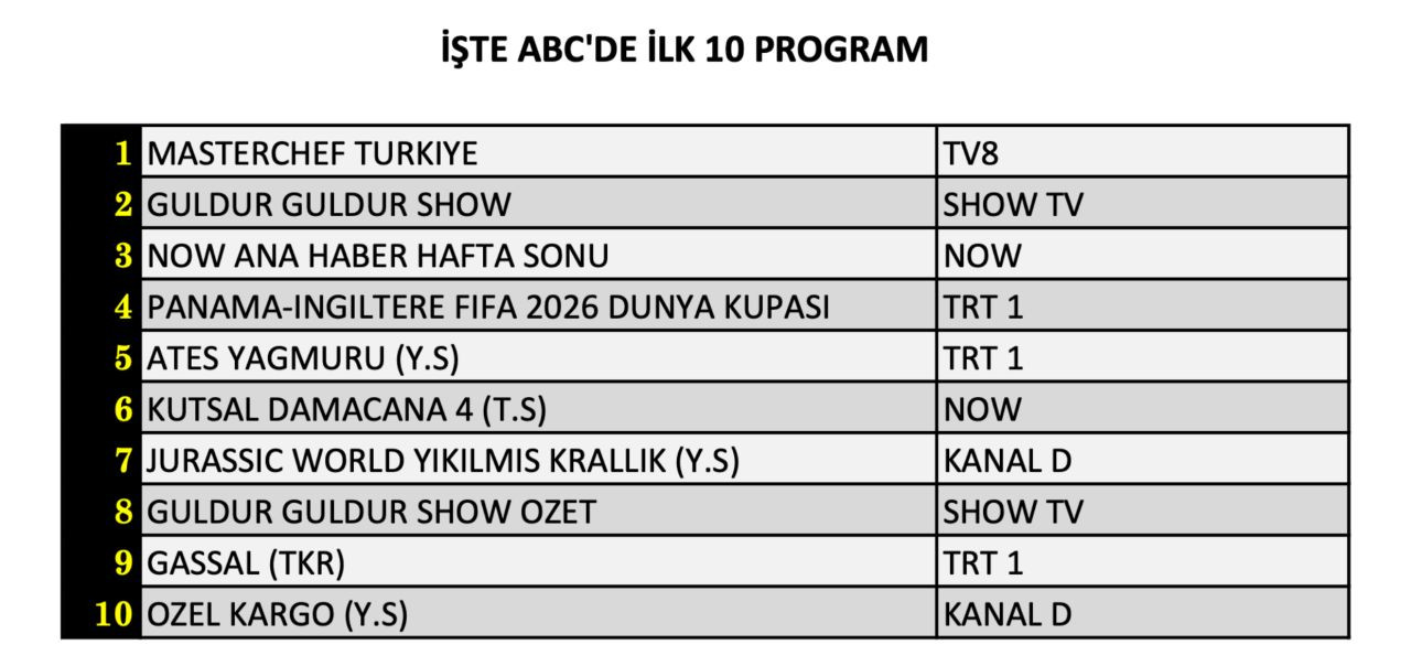 27 Haziran Cumartesi reyting sonuçları belli oldu! Hangi yapım zirveye adını yazdırdı? - Sayfa 13